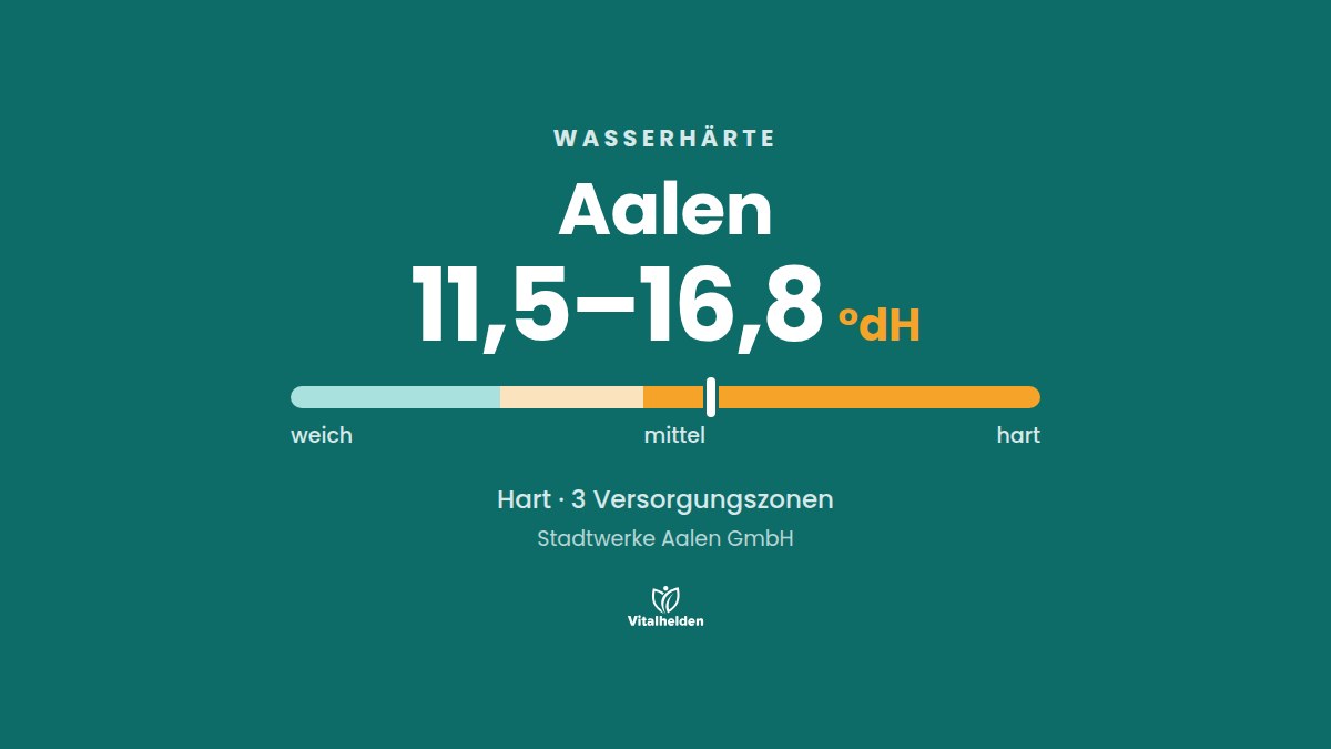 Wasserhärte in Aalen, 11,5–16,8 °dH, hart, Versorger Stadtwerke Aalen GmbH