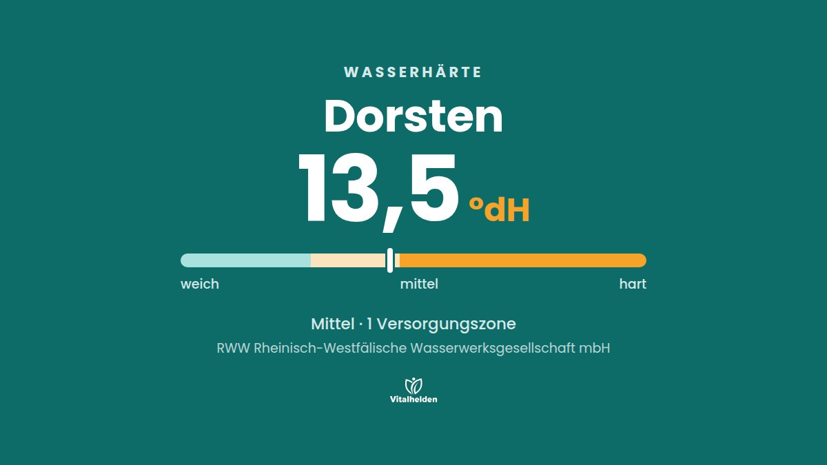 Wasserhärte in Dorsten, 13,5 °dH, mittel, Versorger RWW Rheinisch-Westfälische Wasserwerksgesellschaft mbH
