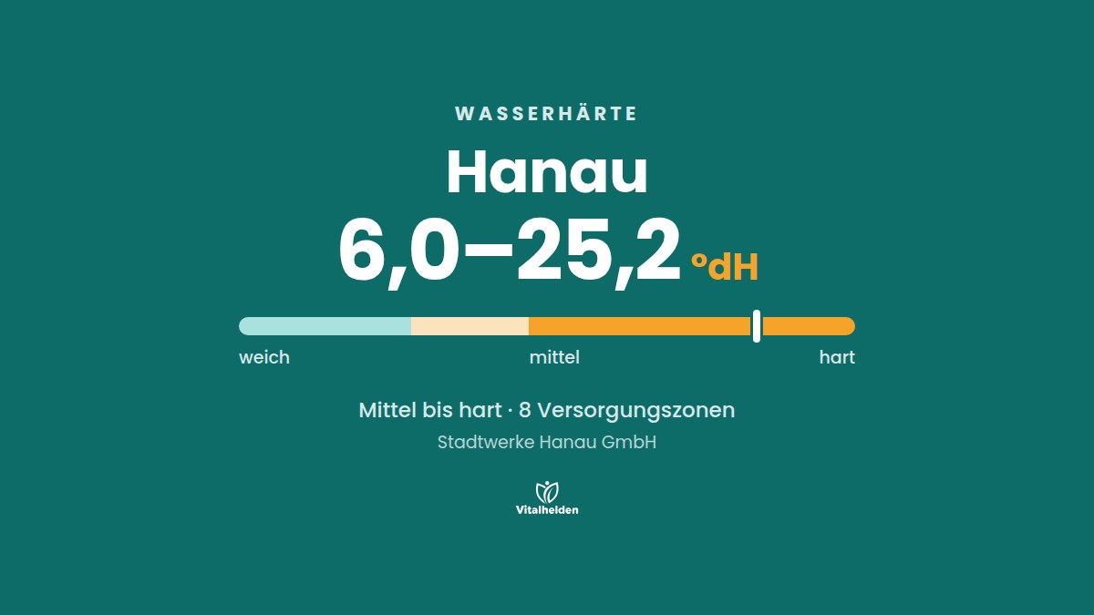 Wasserhärte in Hanau, 6,0–25,2 °dH, mittel bis hart, Versorger Stadtwerke Hanau GmbH