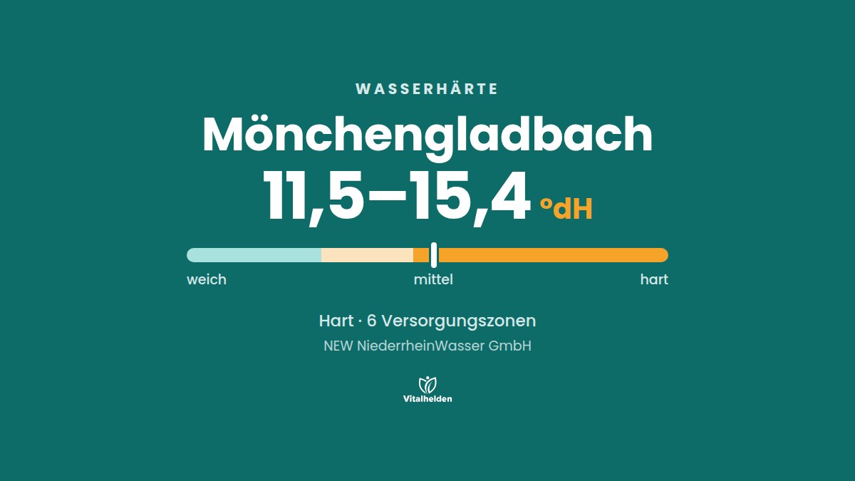 Wasserhärte in Mönchengladbach, 11,5–15,4 °dH, hart, Versorger NEW NiederrheinWasser GmbH