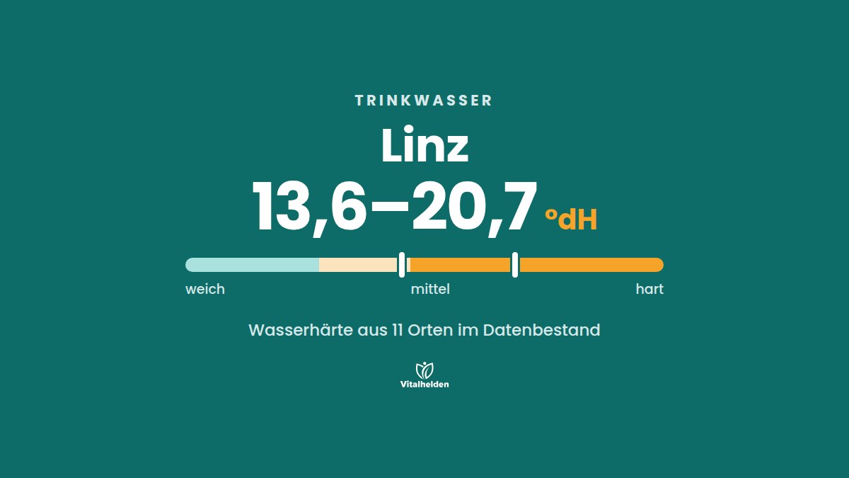 Trinkwasser in Linz, Wasserhärte 13,6–20,7 °dH aus 11 Orten