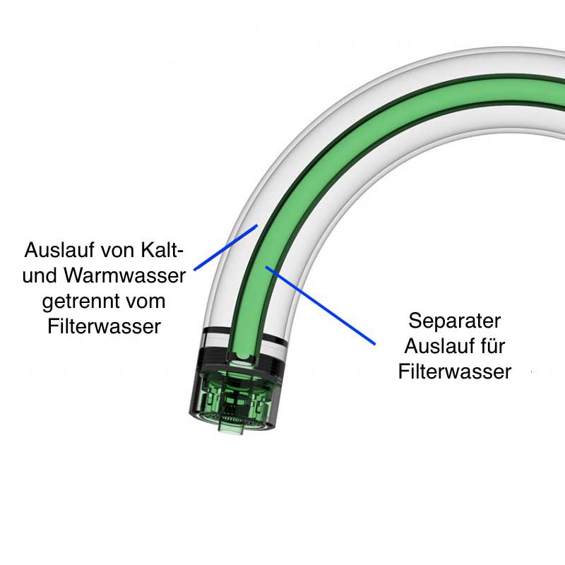 Auslauf der Armatur Furore im Schnitt – separater Filterwasserkanal grün hervorgehoben