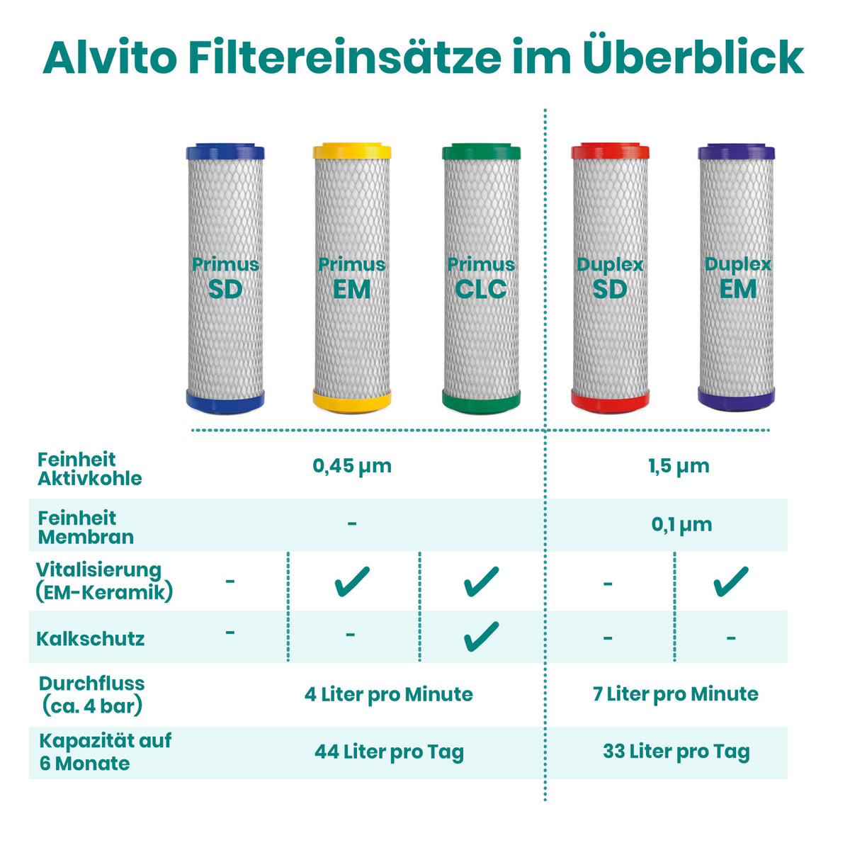 Alvito Filtereinsätze im Überblick