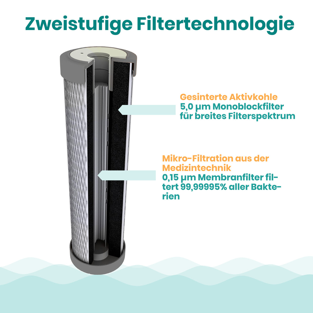 Carbonit EM Puro Schaubild 2-stufige Filtertechnik