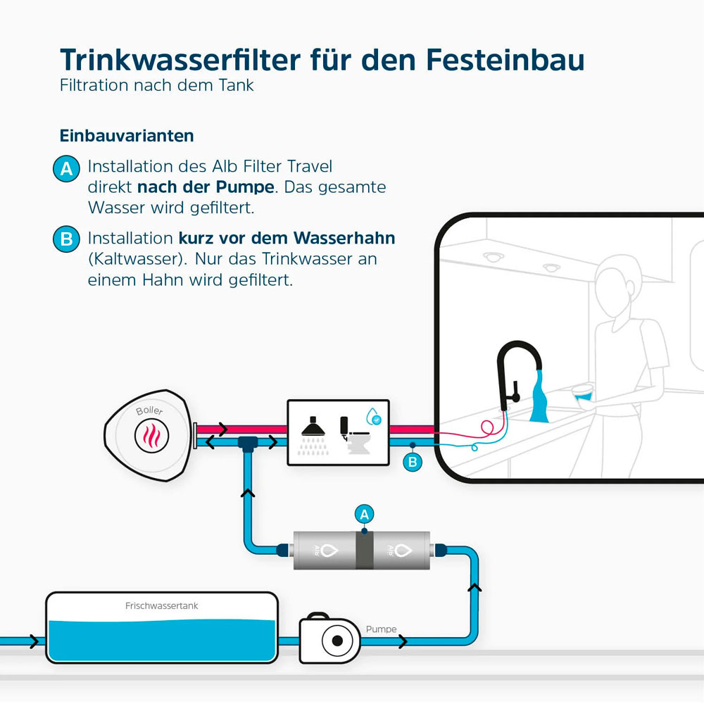 Einbauvarianten Alb Filter Travel – Schema mit Filter nach der Pumpe oder kurz vor dem Wasserhahn