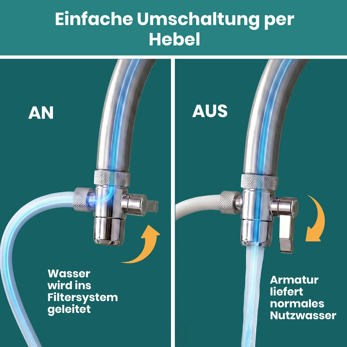 Infografik Umlenkventil AN/AUS: Einfache Umschaltung per Hebel zwischen gefiltertem Wasser und normalem Nutzwasser