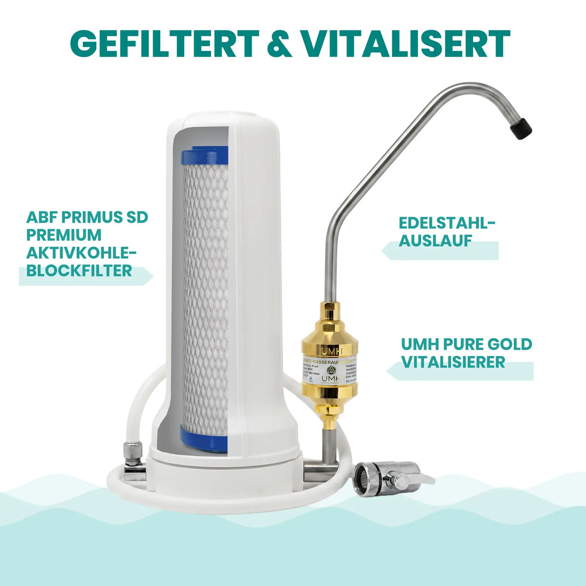 Gefiltert & Vitalisiert – Infografik Alvito AF Set UMH Pure: Filterkörper mit ABF Primus SD Aktivkohleblock, Edelstahlauslauf und UMH Pure Gold Inline-Vitalisierer (Kapselform), beschriftete Pfeile auf weißem Hintergrund