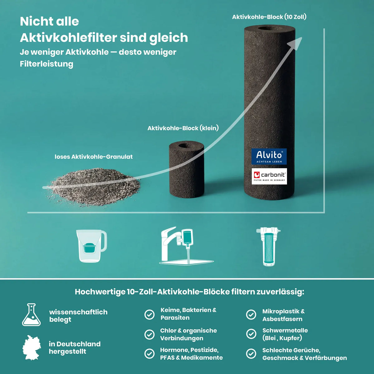 Filterleistungsvergleich Aktivkohle – loses Granulat vs. kleiner Block vs. 10-Zoll-Aktivkohle-Block (Made in Germany); 10-Zoll-Block filtert Keime, Chlor, Hormone, Pestizide, Mikroplastik, Schwermetalle, Gerüche und Verfärbungen