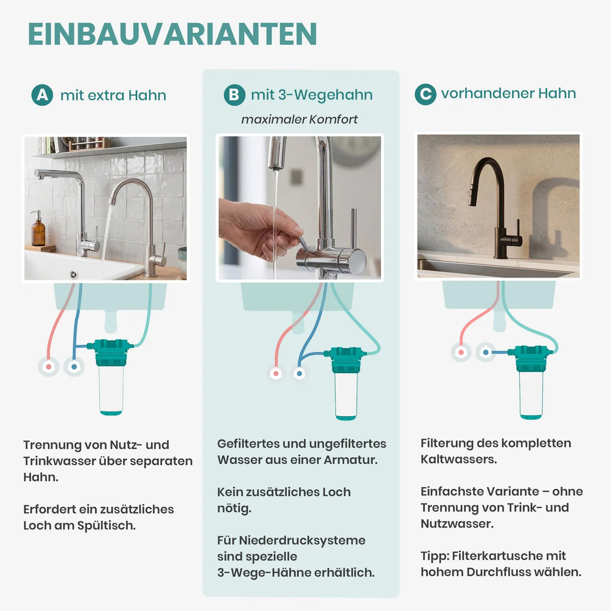 Einbauvarianten Carbonit Vario-HP Comfort – drei Optionen: A) mit extra Hahn, B) mit 3-Wegehahn (maximaler Komfort, kein Zusatzloch), C) vorhandener Hahn (einfachste Variante, Filterung des gesamten Kaltwassers)