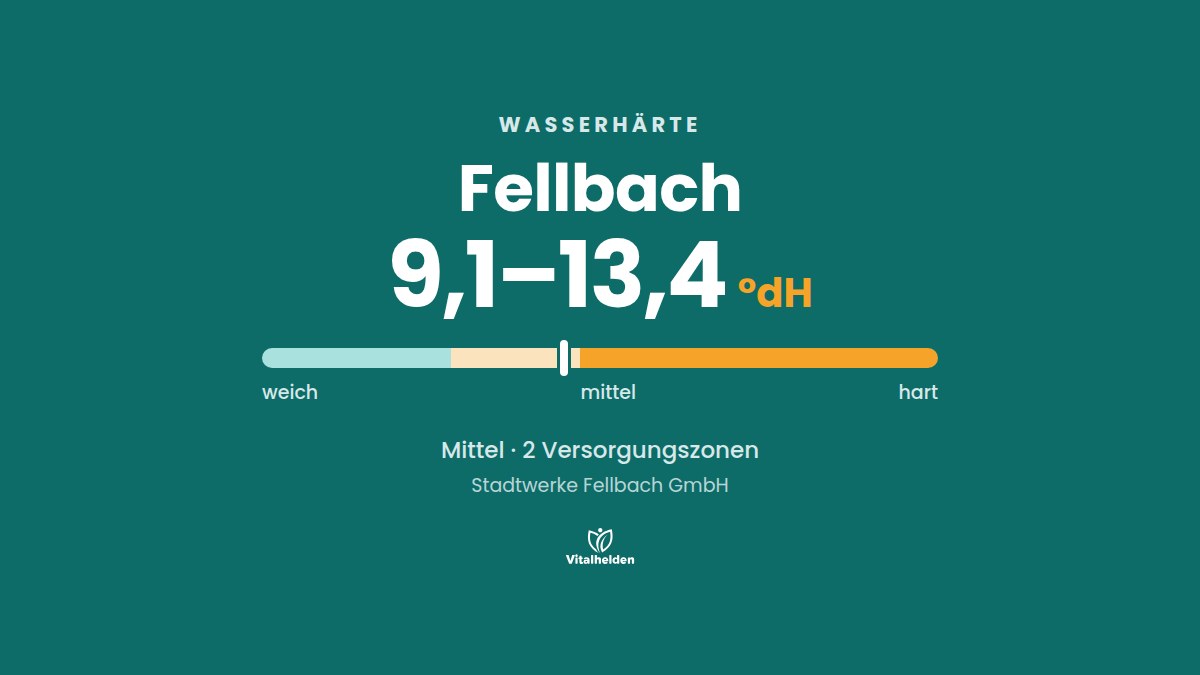 Wasserhärte in Fellbach, 9,1–13,4 °dH, mittel, Versorger Stadtwerke Fellbach GmbH