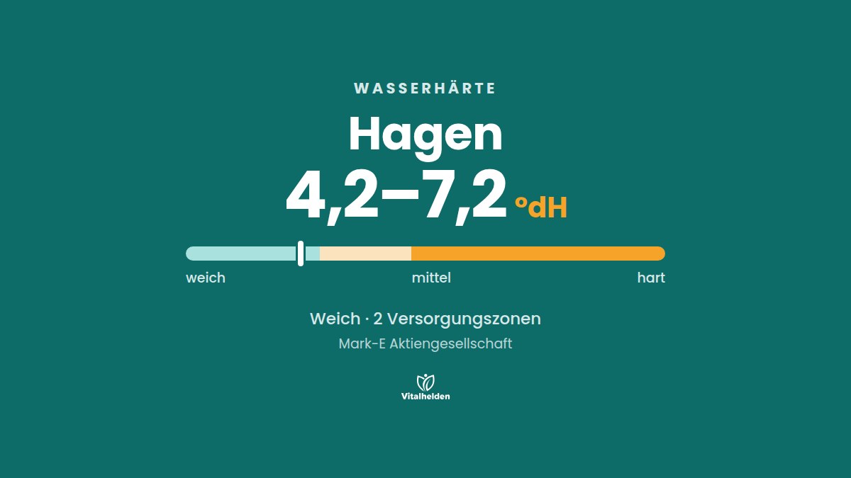 Wasserhärte in Hagen, 4,2–7,2 °dH, weich, Versorger Mark-E Aktiengesellschaft