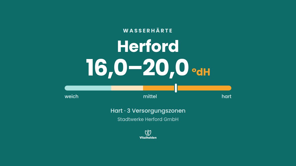 Wasserhärte in Herford, 16,0–20,0 °dH, hart, Versorger Stadtwerke Herford GmbH