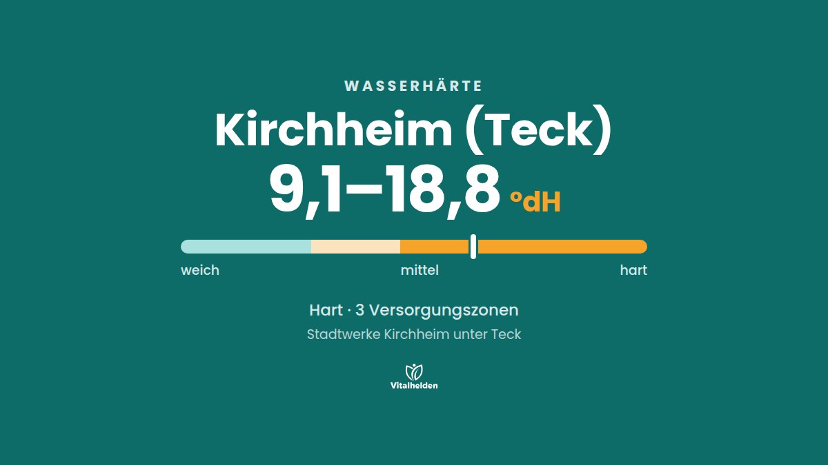 Wasserhärte in Kirchheim (Teck), 9,1–18,8 °dH, hart, Versorger Stadtwerke Kirchheim unter Teck