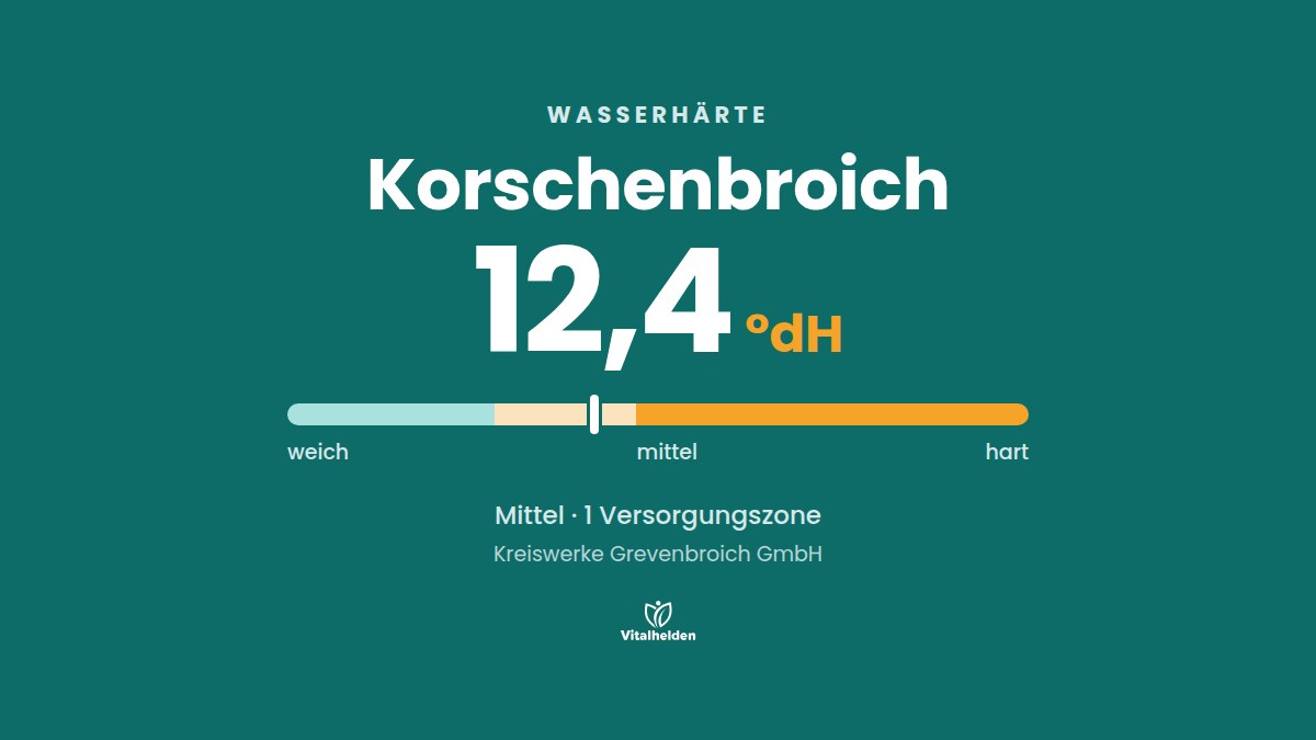 Wasserhärte in Korschenbroich, 12,4 °dH, mittel, Versorger Kreiswerke Grevenbroich GmbH