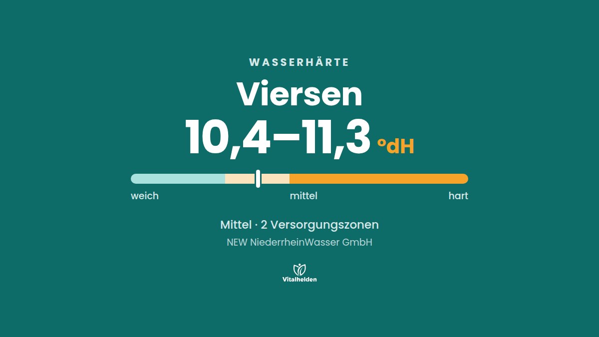 Wasserhärte in Viersen, 10,4–11,3 °dH, mittel, Versorger NEW NiederrheinWasser GmbH