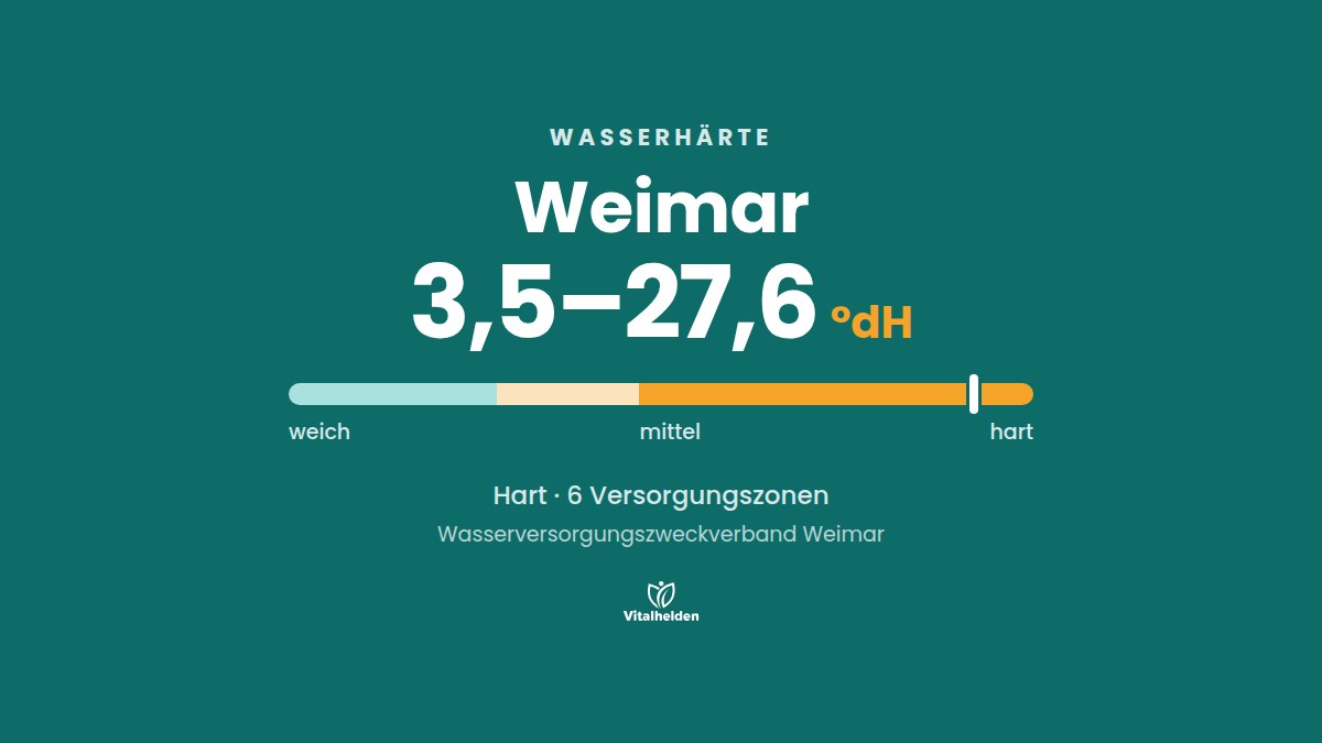 Wasserhärte in Weimar, 3,5–27,6 °dH, hart, Versorger Wasserversorgungszweckverband Weimar