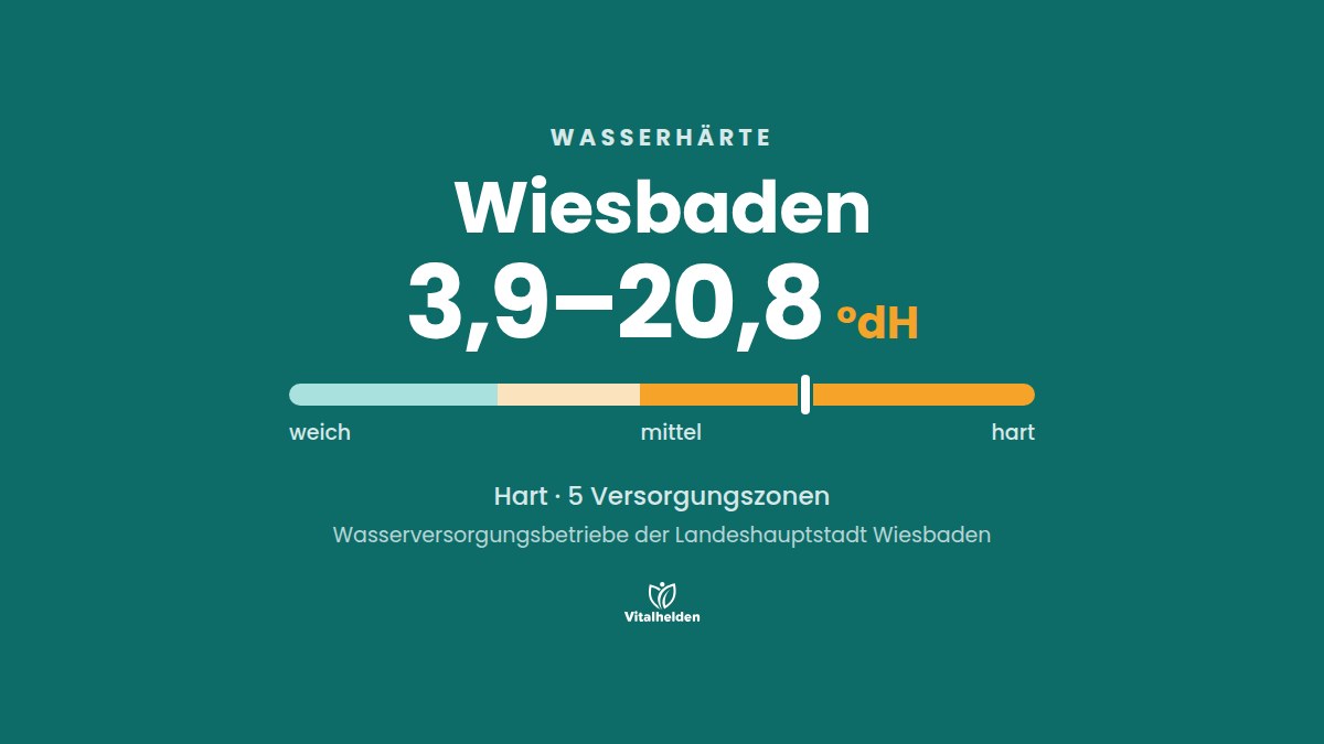 Wasserhärte in Wiesbaden, 3,9–20,8 °dH, hart, Versorger Wasserversorgungsbetriebe der Landeshauptstadt Wiesbaden