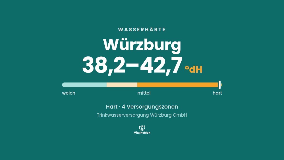Wasserhärte in Würzburg, 38,2–42,7 °dH, hart, Versorger Trinkwasserversorgung Würzburg GmbH