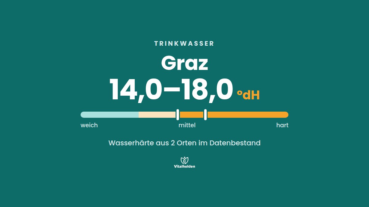 Trinkwasser in Graz, Wasserhärte 14,0–18,0 °dH aus 2 Orten