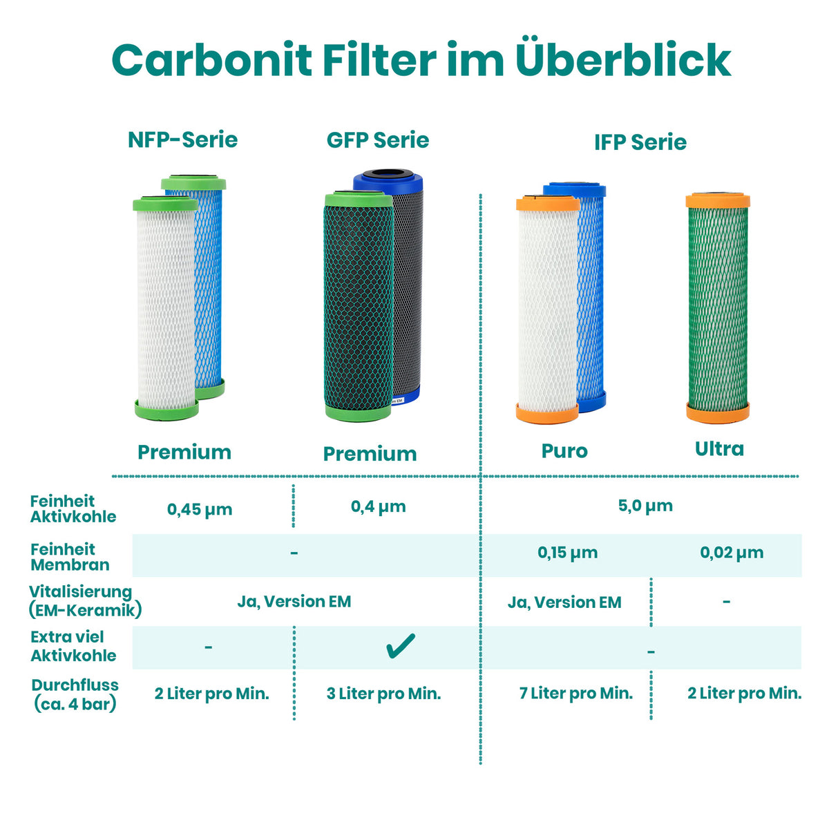 Carbonit Filtereinsätze im Überblick