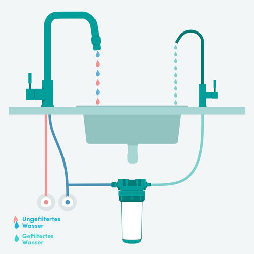 Variante A – Separater Wasserhahn