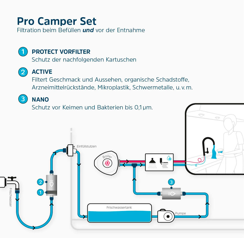 Pro Camper Set Schema – Protect, Active und Nano im Wasserweg vom Einfüllstutzen bis zur Armatur