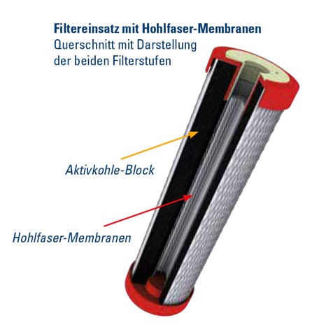 Illustration Filtereinsatz mit Hohlfasermembran