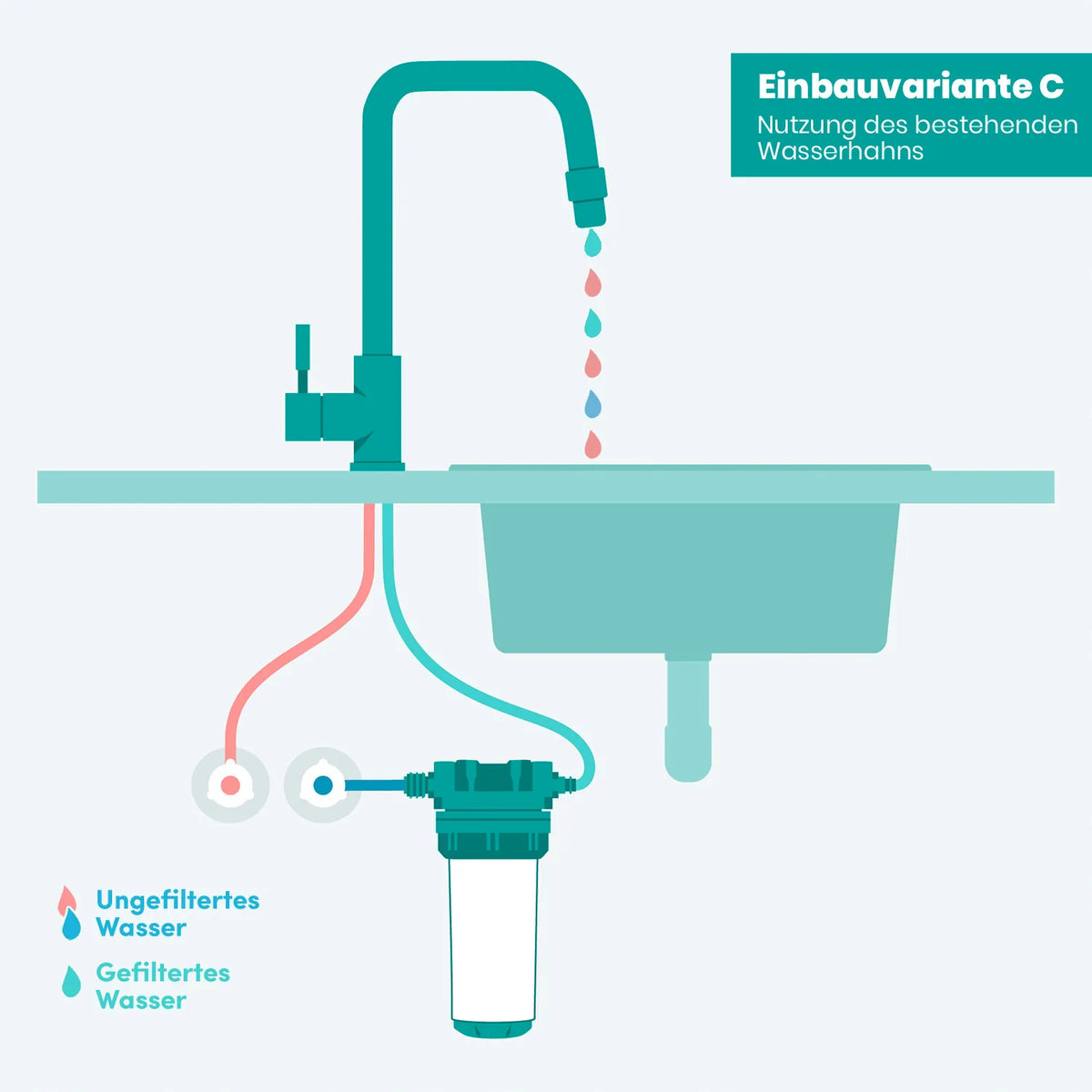 Einbauvariante C – Nutzung des bestehenden Wasserhahns; Schnittdiagramm: Alvito Einbaufilter unter der Spüle über Umschaltventil am bestehenden Mischer angeschlossen; gefiltertes (teal) und ungefiltertes (pink) Wasser aus demselben Hahn