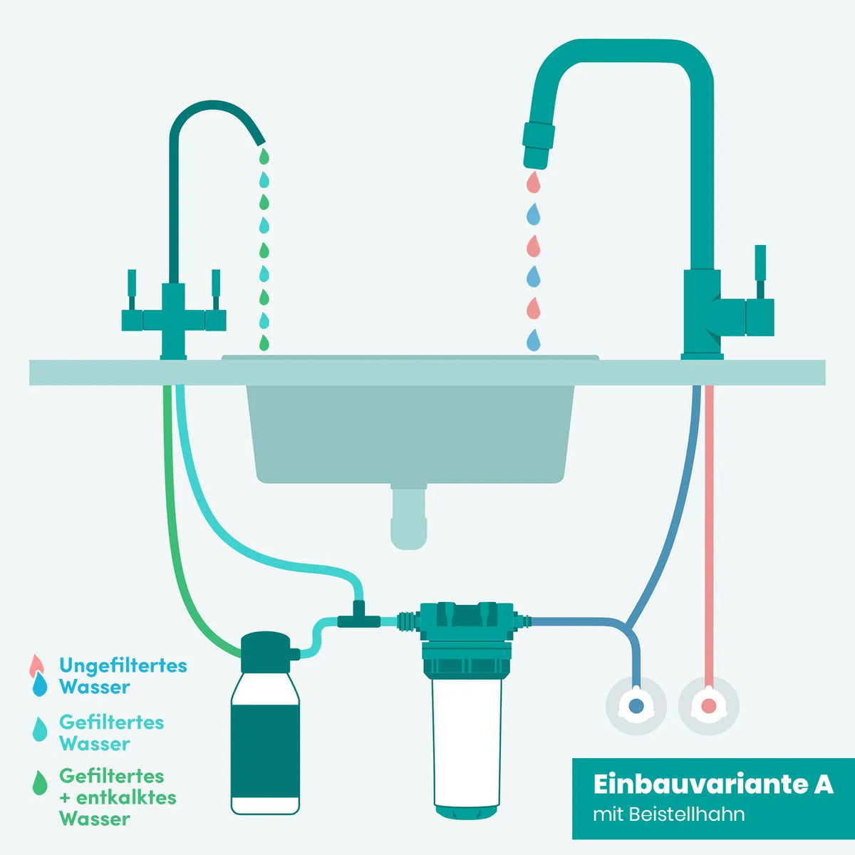 Einbauvariante A mit Brita Kalkfilter und Beistellhahn – Schemadiagramm: Alvito Einbaufilter und Brita Kalkfiltereinheit unter der Spüle; separater Beistellhahn; Farbkodierung: pink ungefiltert, teal gefiltert, grün gefiltert+entkalkt
