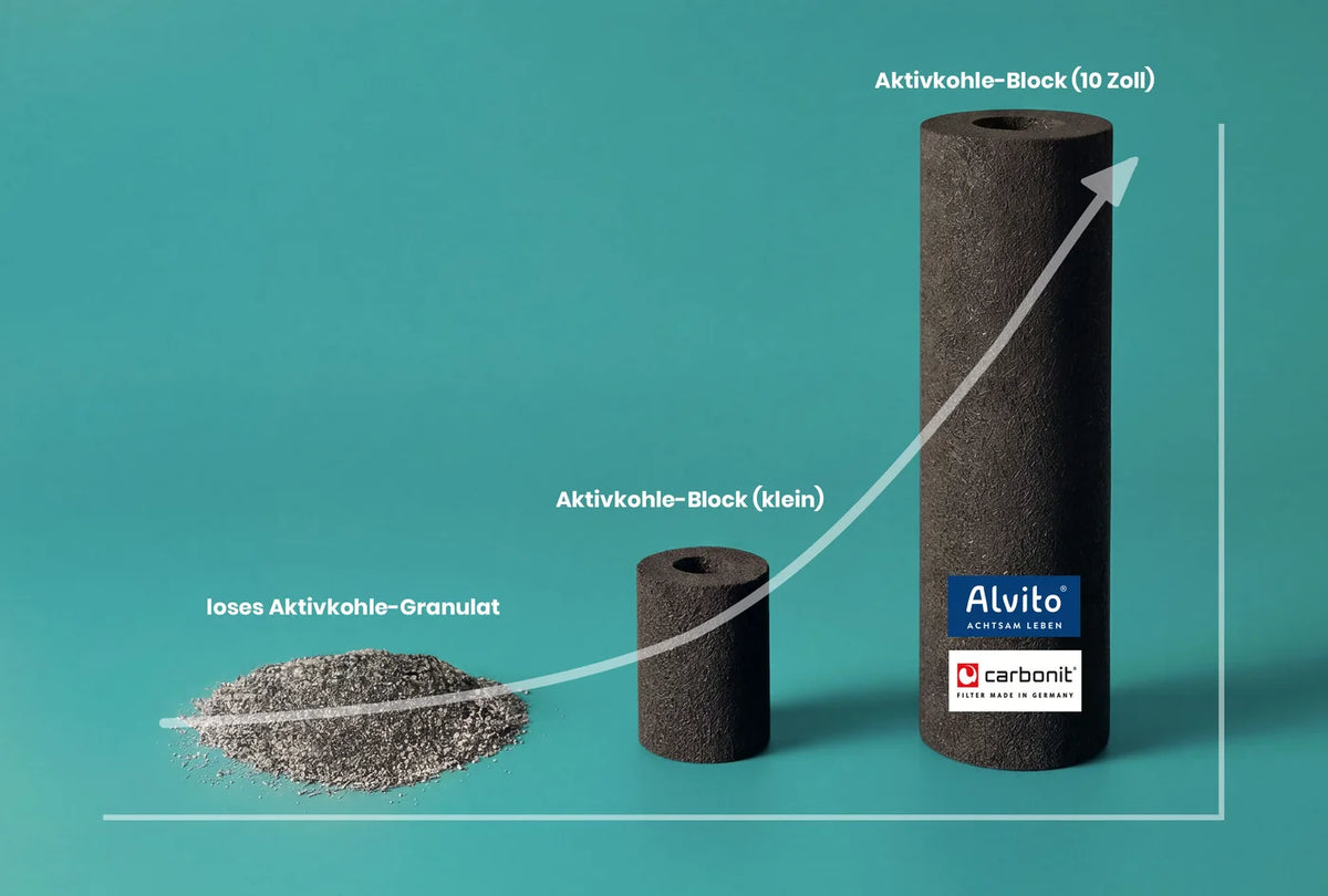 Nicht alle Aktivkohlefilter sind gleich
